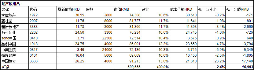 地产股组合