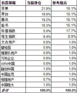 价投策略的参考组合和透视盈利