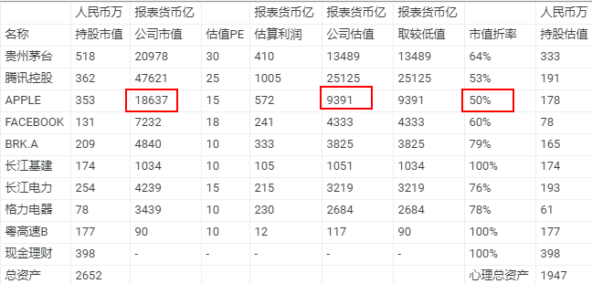 准备减持apple,以及关于心理账的一些细节修正