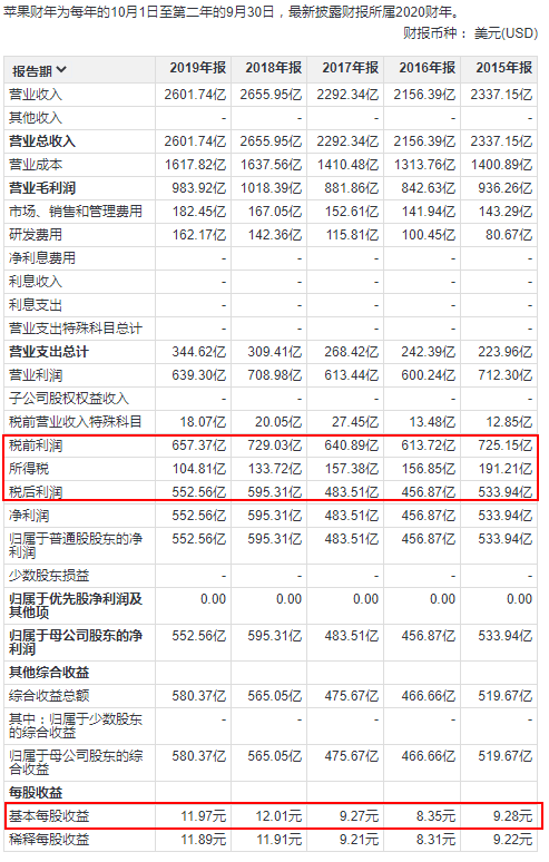 利润倒退的苹果，能坐稳全球市值最高宝座？