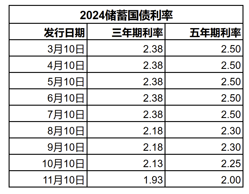 利率还在降