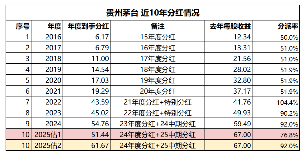 茅台明年分50还是60