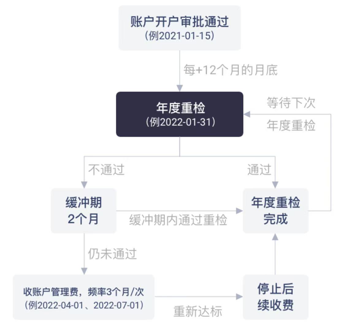 免费的平安香港账户