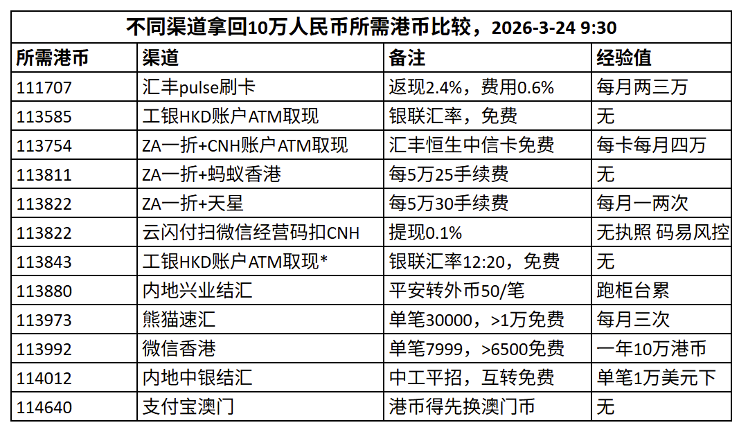 香港资金回国方案比较